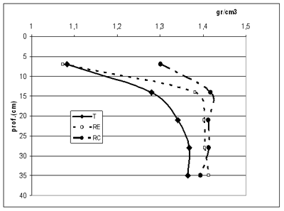 Distribución de la compactación en el perfil del suelo con diferentes neumáticos. Efecto sobre el enraizamiento de soja - Image 1