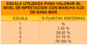 Comportamiento de cultivares de soja frente a mancha en ojo de rana. Red de ensayos de agricultores federados argentinos zona norte. Ciclo agricola 2008/2009 - Image 1