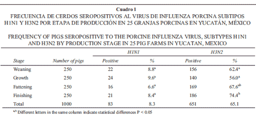 Perfil serológico del virus de influenza porcina, Mycoplasma hyopneumoniae y Actinobacillus pleuropneumoniae en granjas de Yucatán, México - Image 1