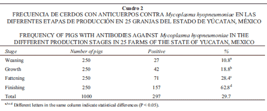 Perfil serológico del virus de influenza porcina, Mycoplasma hyopneumoniae y Actinobacillus pleuropneumoniae en granjas de Yucatán, México - Image 2