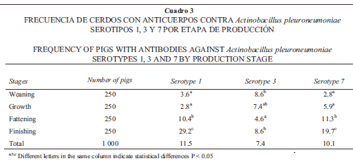 Perfil serológico del virus de influenza porcina, Mycoplasma hyopneumoniae y Actinobacillus pleuropneumoniae en granjas de Yucatán, México - Image 3