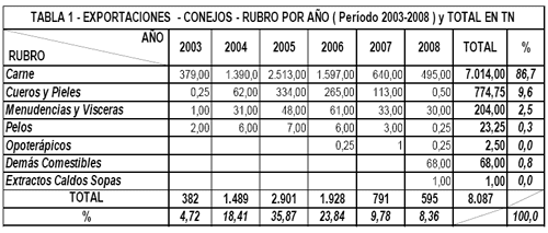 Faena y Exportaciones, Análisis del Período 2003-2008 en Argentina - Image 1