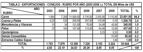 Faena y Exportaciones, Análisis del Período 2003-2008 en Argentina - Image 2