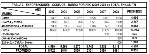 Faena y Exportaciones, Análisis del Período 2003-2008 en Argentina - Image 3