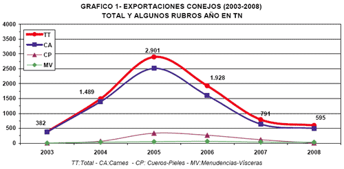 Faena y Exportaciones, Análisis del Período 2003-2008 en Argentina - Image 4