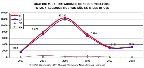Faena y Exportaciones, Análisis del Período 2003-2008 en Argentina - Image 5