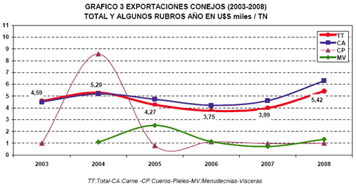 Faena y Exportaciones, Análisis del Período 2003-2008 en Argentina - Image 6
