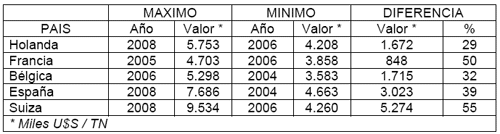 Faena y Exportaciones, Análisis del Período 2003-2008 en Argentina - Image 7