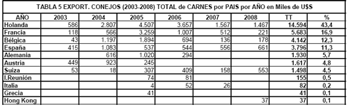 Faena y Exportaciones, Análisis del Período 2003-2008 en Argentina - Image 9