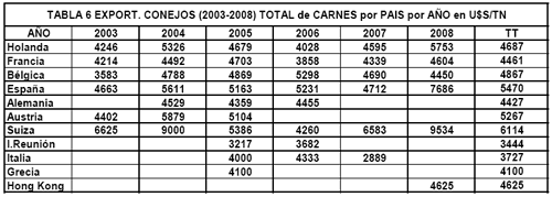 Faena y Exportaciones, Análisis del Período 2003-2008 en Argentina - Image 10