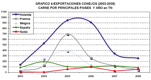 Faena y Exportaciones, Análisis del Período 2003-2008 en Argentina - Image 11
