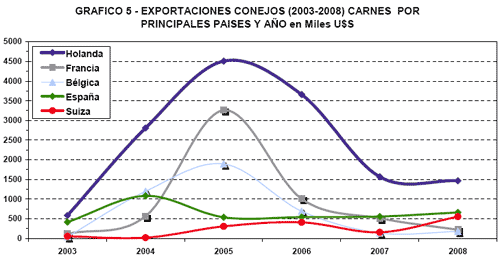Faena y Exportaciones, Análisis del Período 2003-2008 en Argentina - Image 12