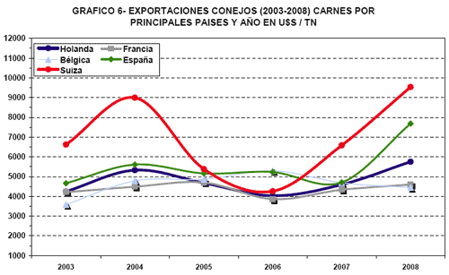 Faena y Exportaciones, Análisis del Período 2003-2008 en Argentina - Image 13
