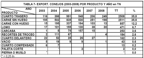 Faena y Exportaciones, Análisis del Período 2003-2008 en Argentina - Image 15