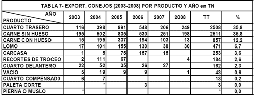 Faena y Exportaciones, Análisis del Período 2003-2008 en Argentina - Image 16