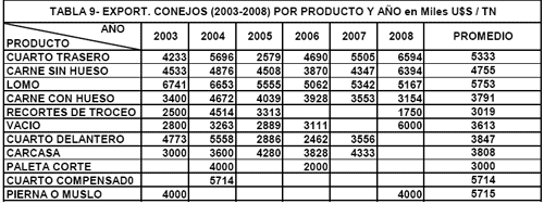 Faena y Exportaciones, Análisis del Período 2003-2008 en Argentina - Image 17