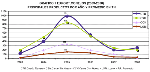 Faena y Exportaciones, Análisis del Período 2003-2008 en Argentina - Image 18