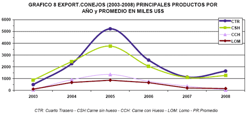 Faena y Exportaciones, Análisis del Período 2003-2008 en Argentina - Image 19