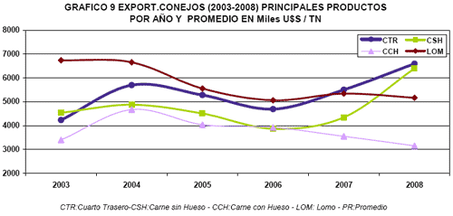 Faena y Exportaciones, Análisis del Período 2003-2008 en Argentina - Image 20