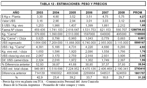 Faena y Exportaciones, Análisis del Período 2003-2008 en Argentina - Image 28