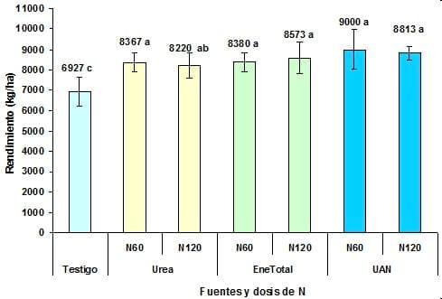 Pérdidas de nitrógeno por volatilización y su implicancia en el rendimiento del cultivo de maíz en pergamino (bs as). Efectos de fuente, dosis y uso de inhibidores. - Image 4