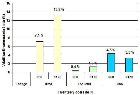 Pérdidas de nitrógeno por volatilización y su implicancia en el rendimiento del cultivo de maíz en pergamino (bs as). Efectos de fuente, dosis y uso de inhibidores. - Image 3