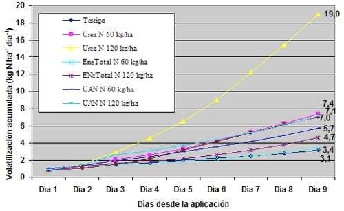 Pérdidas de nitrógeno por volatilización y su implicancia en el rendimiento del cultivo de maíz en pergamino (bs as). Efectos de fuente, dosis y uso de inhibidores. - Image 2