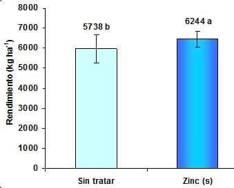 Respuesta del maíz a la fertilización complementaria con nitrógeno, zinc, boro y otros nutrientes aplicados por vía foliar - Image 4