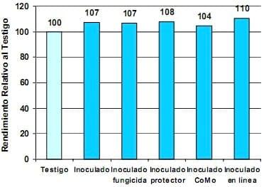 Inoculación de soja en el norte, centro y oeste de Buenos Aires. Resultados de experiencias y prácticas de manejo para mejorar su eficiencia. - Image 10