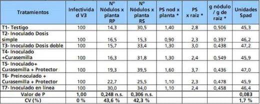 Inoculación de soja en el norte, centro y oeste de Buenos Aires. Resultados de experiencias y prácticas de manejo para mejorar su eficiencia. - Image 8