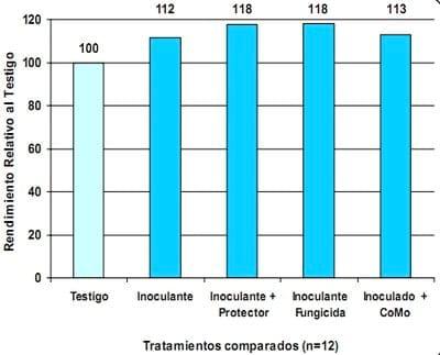 Inoculación de soja en el norte, centro y oeste de Buenos Aires. Resultados de experiencias y prácticas de manejo para mejorar su eficiencia. - Image 5
