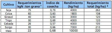 Inoculación de soja en el norte, centro y oeste de Buenos Aires. Resultados de experiencias y prácticas de manejo para mejorar su eficiencia. - Image 1