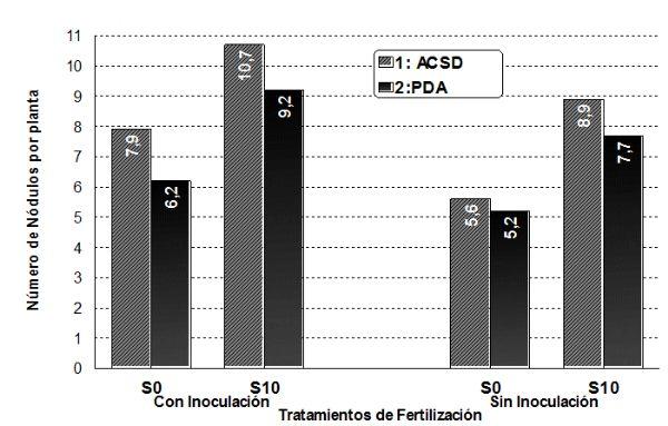Manejo de la fertilización de la soja en la region pampeana norte y en el NOA argentino - Image 1