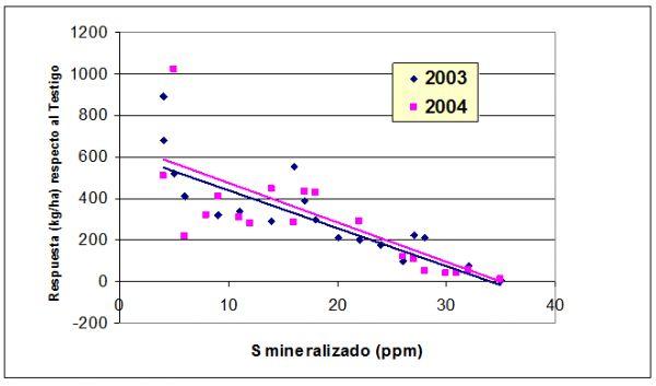 Manejo de la fertilización de la soja en la region pampeana norte y en el NOA argentino - Image 12