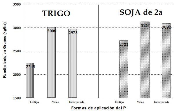 Manejo de la fertilización de la soja en la region pampeana norte y en el NOA argentino - Image 11