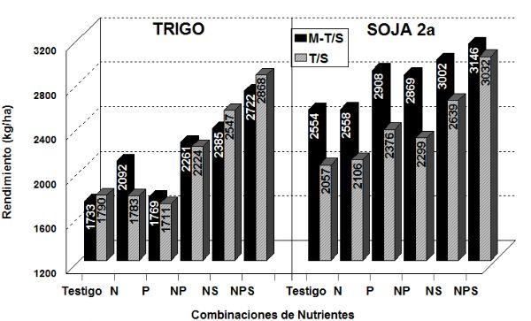 Manejo de la fertilización de la soja en la region pampeana norte y en el NOA argentino - Image 13