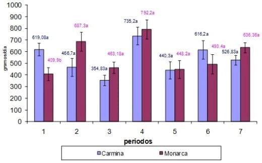 Evaluación en pastoreo de la productividad primaria y secundaria del cultivar de Alfalfa ProINTA Carmina - Image 1