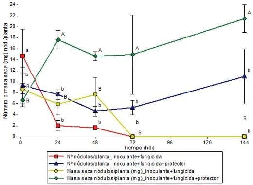 Acción de protectores bacterianos sobre la viabilidad de inoculantes de soja y la respuesta de nodulación - Image 5