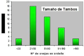 Situación actual de los Tambos ovinos en Argentina - Image 6