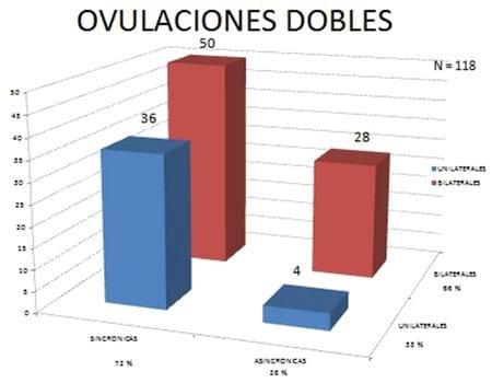 Tasas de ovulación y de recuperación embrionaria en yeguas de pura raza española durante las temporadas 2007-2008 y 2008-2009 - Image 3