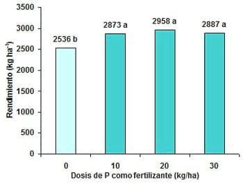 Dosis y localización de fuentes fosforadas en trigo en el norte, centro y oeste de Buenos Aires. Campañas 2008 y 2009 - Image 1