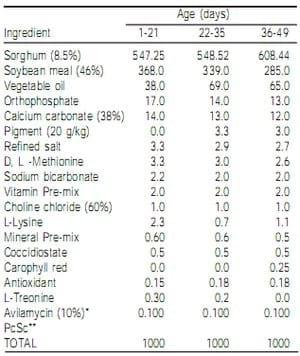 Efecto de paredes celulares (Saccharomyces cerevisiae) en el alimento de pollo de engorda sobre los parámetros productivos - Image 1