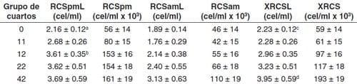 Relación entre el recuento de células somáticas individual o en tanque de leche y la prueba CMT en dos fncas lecheras del departamento de Antioquia (Colombia) - Image 4
