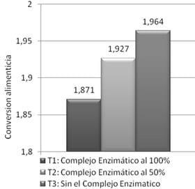 Evaluación de un complejo enzimático en alimentación de pollos de engorde en el Valle Central de Cochabamba (Colombia) - Image 4