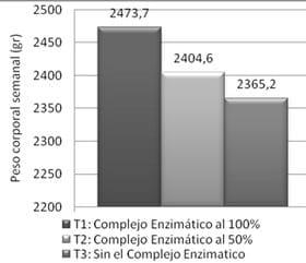 Evaluación de un complejo enzimático en alimentación de pollos de engorde en el Valle Central de Cochabamba (Colombia) - Image 3