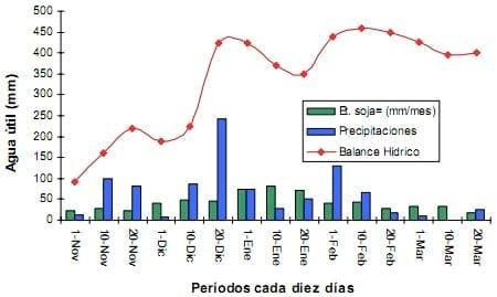 Ensayo comparativo de variedades de soja en la localidad de Pergamino, Campaña 2009-2010 - Image 2
