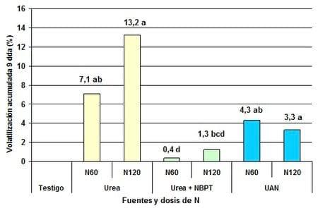 Pérdidas de nitrógeno por volatilización y su implicancia en el rendimiento del cultivo de maíz. Efectos de fuente, dosis y uso de inhibidores - Image 3