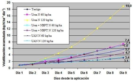 Pérdidas de nitrógeno por volatilización y su implicancia en el rendimiento del cultivo de maíz. Efectos de fuente, dosis y uso de inhibidores - Image 2