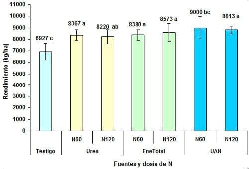 Pérdidas de nitrógeno por volatilización y su implicancia en el rendimiento del cultivo de maíz. Efectos de fuente, dosis y uso de inhibidores - Image 4