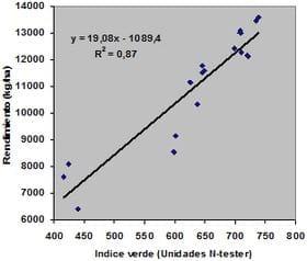 Predicción de la respuesta a nitrógeno en maíz utilizando el medidor de clorofila n-tester - Image 5